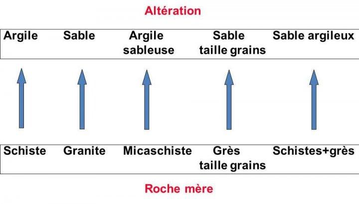 Types d’altération des roches
BRGM
Types d’altération des roches
