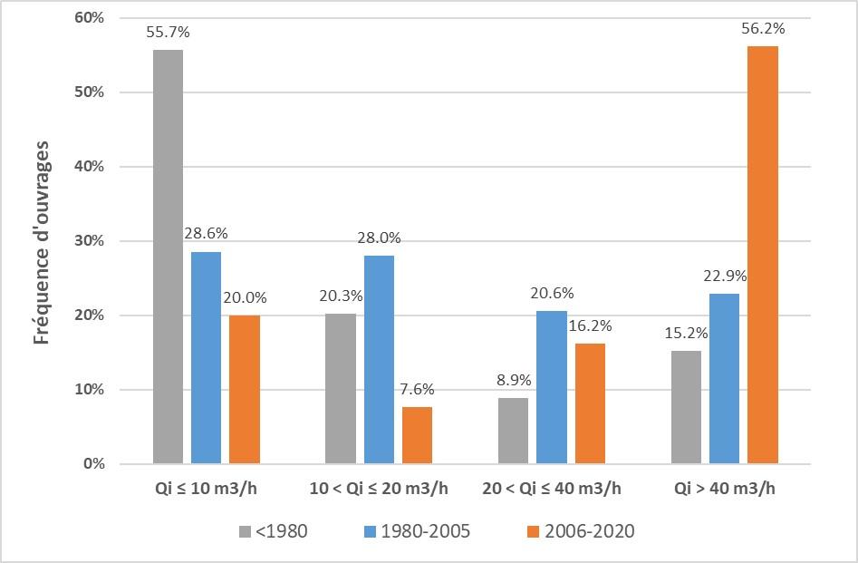 Fréquence d'ouvrage par classe de débit en fonction de la période de réalisation