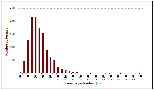 Classes de profondeur des 12122 forages étudiés dans le programme SILURES
BRGM
Classes de profondeur des 12122 forages étudiés dans le programme SILURES