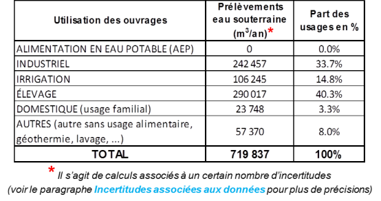 Estimation des prélèvements déclarés en eau souterraine sur le bassin versant de l’Arz en 2009 (entité 199AE02)
@brgm
Estimation des prélèvements déclarés en eau souterraine sur le bassin versant de l’Arz en 2009 (entité 199AE02)
