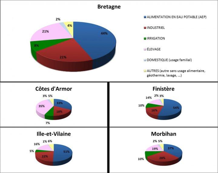 Répartition par usage des prélèvements d’eau souterraine dans les aquifères de socle en Bretagne (chiffres 2009)
@brgm
Répartition par usage des prélèvements d’eau souterraine dans les aquifères de socle en Bretagne (chiffres 2009)