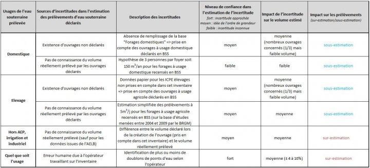 Sources d’incertitudes dans l’estimation des prélèvements d’eau souterraine déclarés et impact associé
@brgm
Sources d’incertitudes dans l’estimation des prélèvements d’eau souterraine déclarés et impact associé