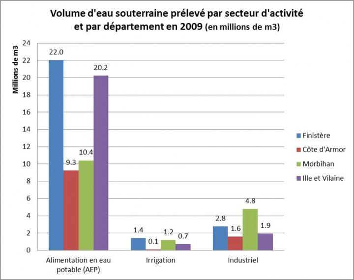 Volume d’eau souterraine déclaré par secteur d’activité et par département en 2009 (en millions de m3) - source : AELB
@brgm
Volume d’eau souterraine déclaré par secteur d’activité et par département en 2009 (en millions de m3) - source : AELB