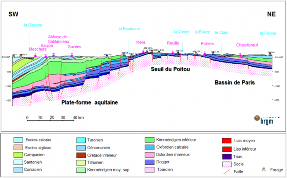 Coupe géologique régionale à travers le Seuil du Poitou représentant la chute du toit du socle de part-et-d’autre du seuil par l’intermédiaire des décalages verticaux engendrés au droit des failles (®BRGM)
BRGM
CoupeSeuil