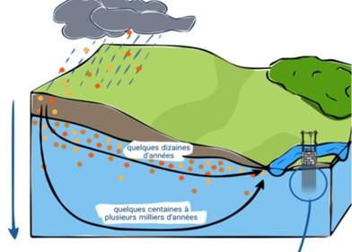 Schéma de principe de l’infiltration des eaux souterrainesCarteau, OIEau Schéma de principe de l’infiltration des eaux souterraines