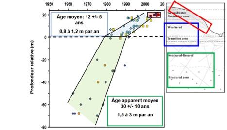 Figure 4 : Age de l’eau en fonction de la profondeur dans les aquifères de socle bretons. A droite représentation schématique des aquifères de socle (Ayraud et al., 2006) Figure 4 : Age de l’eau en fonction de la profondeur dans les aquifères de socle bretons. A droite représentation schématique des aquifères de socle (Ayraud et al., 2006)