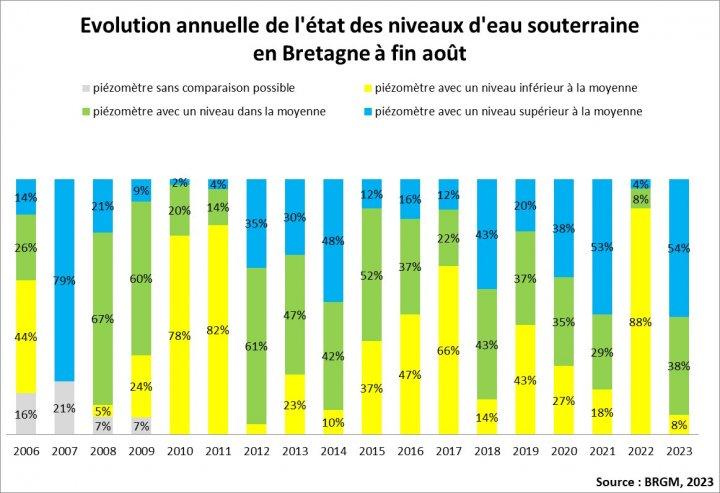 Evolution annuelle de l’état des niveaux d’eau souterraine en Bretagne à fin août BRGM Evolution annuelle de l’état des niveaux d’eau souterraine en Bretagne à fin août