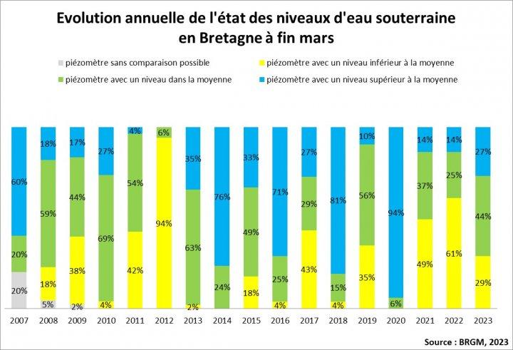 Evolution annuelle de l’état des niveaux d’eau souterraine en Bretagne à fin marsBRGM Evolution annuelle de l’état des niveaux d’eau souterraine en Bretagne à fin mars