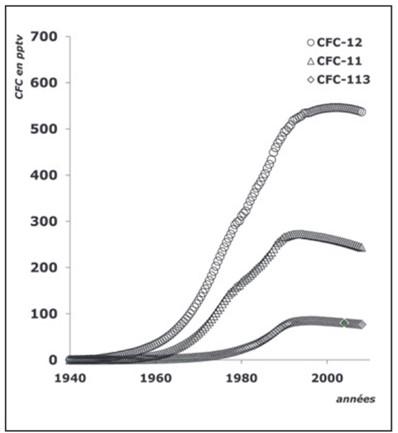 Figure 2 : Evolution des concentrations atmosphériques des CFC-12, CFC-11 et CFC-113 entre 1940 et 2005. Les concentrations sont exprimées en pptv (partie par trillions de volume) soit 0.0001 µl/l (données issues de Walker et al., 2000, modifié par Vergnaud-Ayraud et al., 2008) Figure 2 : Evolution des concentrations atmosphériques des CFC-12, CFC-11 et CFC-113 entre 1940 et 2005. Les concentrations sont exprimées en pptv (partie par trillions de volume) soit 0.0001 µl/l (données issues de Walker et al., 2000, modifié par Vergnaud-Ayraud et al., 2008)