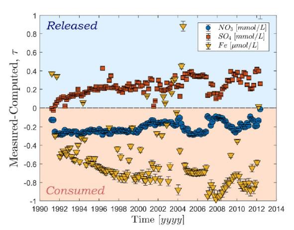 Evolution des éléments consommés (négatifs) et produits (positifs) calculés par modélisation sur le site. Les concentrations sont exprimées en mmol/l pour NO3- et SO42- et en µmol/l pour Fe (Roques et al., 2018) Evolution des éléments consommés (négatifs) et produits (positifs) calculés par modélisation sur le site. Les concentrations sont exprimées en mmol/l pour NO3- et SO42- et en µmol/l pour Fe (Roques et al., 2018)