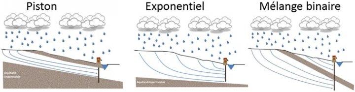 Figure 3 : Exemples de modèles conceptuels d’interprétation (source : V. Vergnaud) Figure 3 : Exemples de modèles conceptuels d’interprétation (source : V. Vergnaud)