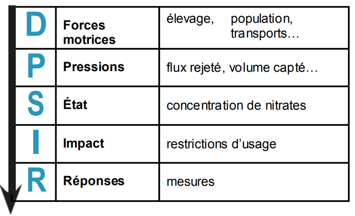 Schéma conceptuel liant activité, pression et état des eauxAELB Schéma conceptuel liant activité, pression et état des eaux