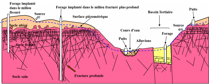 Différents types d’aquifères et de captages en Bretagne