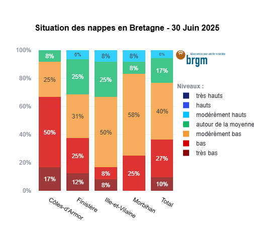 Situation des nappes en Bretagne à fin juin 2025BRGM Situation des nappes en Bretagne à fin juin 2025