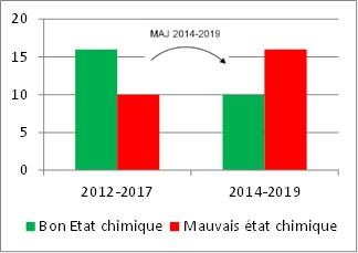 Évolution de l’état chimique des masses d’eau souterraines bretonnes entre l’état des lieux 2019 et la mise à jour du SDAGE 2022-2027AELB Évolution de l’état chimique des masses d’eau souterraines bretonnes entre l’état des lieux 2019 et la mise à jour du SDAGE 2022-2027