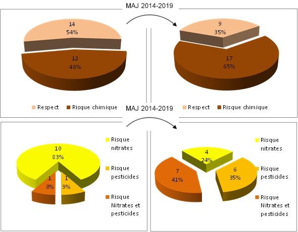 Évolution du risque chimique des masses d’eau souterraines entre l’EDL2019 et la mise à jour du SDAGE 2022-2027AELB Évolution du risque chimique des masses d’eau souterraines entre l’EDL2019 et la mise à jour du SDAGE 2022-2027