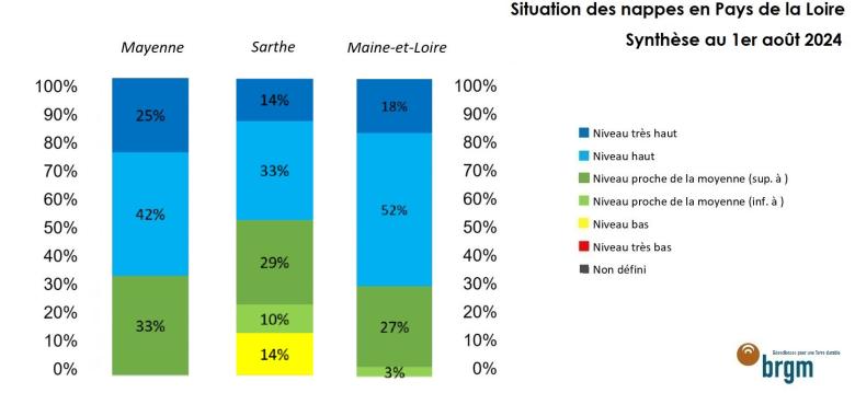 Synthèse situation des nappes au 1er août 2024 (départements 53, 72, 49)