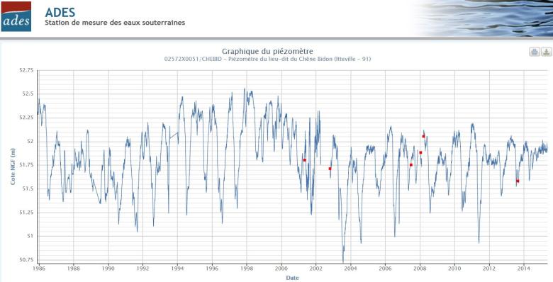 Chronique piézométrique de la nappe du Calcaire de Champigny au piézomètre 02572X0051/S1 à Itteville
ADES, 2015
Chronique piézométrique de la nappe du Calcaire de Champigny au piézomètre 02572X0051/S1 à Itteville (ADES)