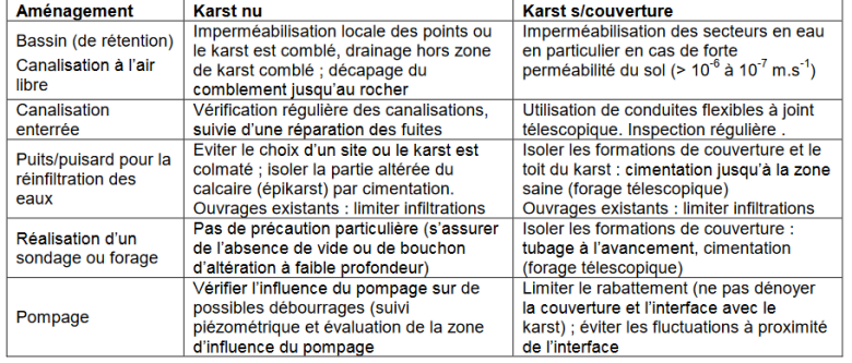 Exemples de mesures préventives préconisées en cas d’aménagement dans un contexte sujet au risque mouvement de terrain lié à la présence de karst