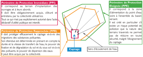 Les différents périmètres de protection (PPI, PPR, PPE) (ARS Loire)