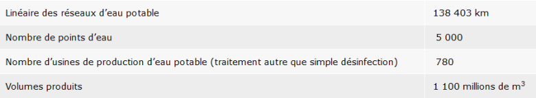Patrimoine d’équipement en eau potable du bassin, données 2010-2011, source : AESN, Ernst&Young