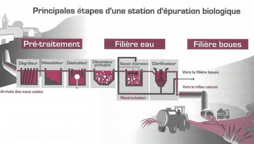 Les principales étapes d’une station d’épuration biologique (AESN)