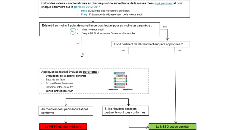 Schéma global de l’évaluation de l’état chimique des eaux souterraines (AESN, 2018)