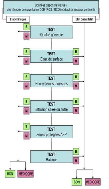 Procédure d’évaluation de l’état global des masses d’eau souterraine (AESN)