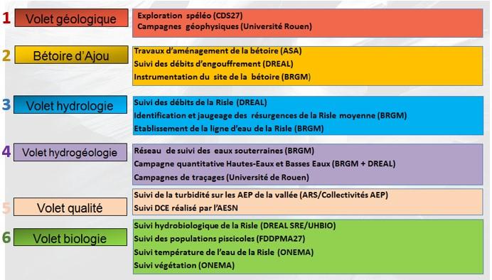 Volets d’étude du projet