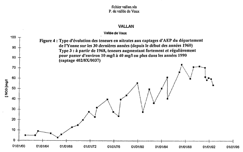 Exemple de graphique : Type d’évolution des teneurs en nitrates aux captages AEP depuis le début des années 1960
BRGM
Exemple de graphique : Type d’évolution des teneurs en nitrates aux captages AEP depuis le début des années 1960