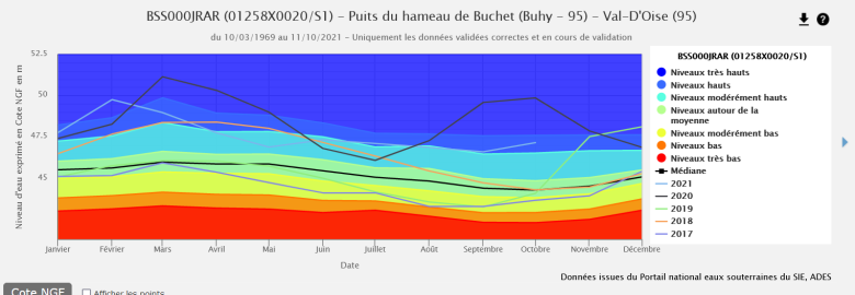 Exemple de courbes de position du niveau piézométrique du piézomètre de Buhy (BSS000JRAR) par rapport à l’IPS de ce piézomètre
BRGM - ADES du 12/10/2021
Exemple de courbes de position du niveau piézométrique du piézomètre de Buhy (BSS000JRAR) par rapport à l’IPS de ce piézomètre (extraction ADES du 12/10/2021)