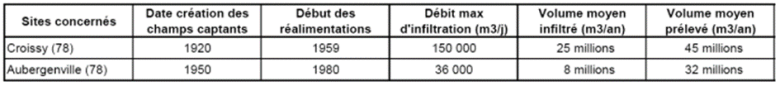 Tableau sur la réalimentation de la nappe de la Craie à Croissy et Aubergenville