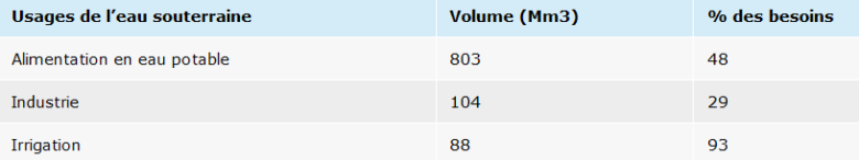 Répartition des prélèvements en eau souterraine par usage (données 2008)