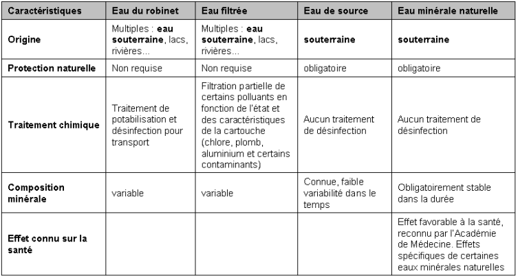 Origine des eaux consommées en France