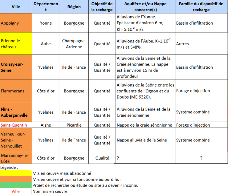 Tableau descriptifs des 8 projets de recharge active (BRGM)