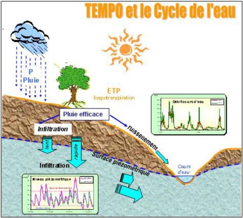 Exemple d’hydrosystème modélisable par TEMPO