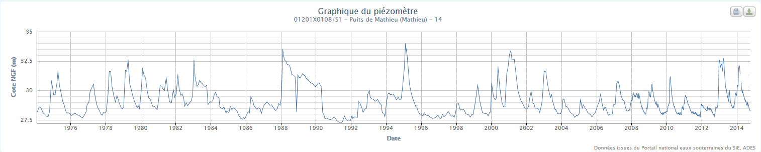 Chronique piézométrique du puits de Mathieu (14) (ADES)
