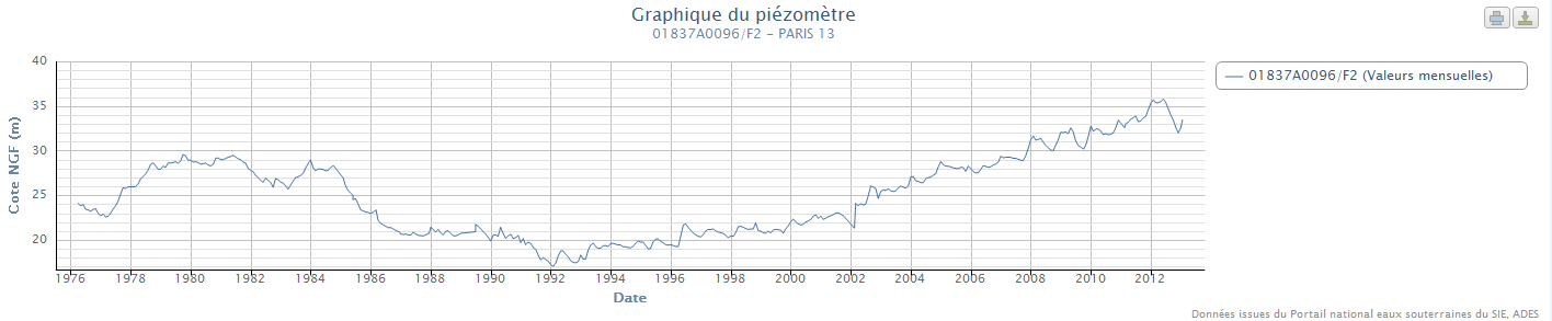 Evolution piézométrique de la nappe de l’Albien au piézomètre 01837A0096/F2 dans le 13e arrondissement de Paris – au centre du bassin (ADES)