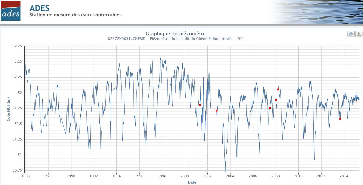 Chronique piézométrique de la nappe du Calcaire de Champigny au piézomètre 02572X0051/S1 à Itteville
ADES, 2015
Chronique piézométrique de la nappe du Calcaire de Champigny au piézomètre 02572X0051/S1 à Itteville (ADES)