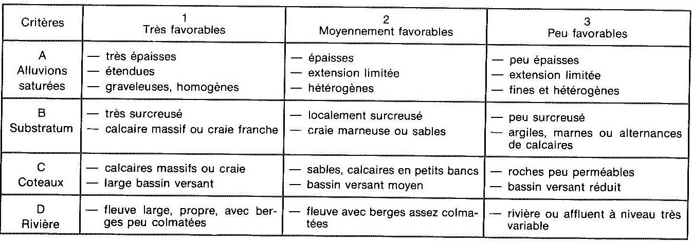 Essai de classification de l’importance relative des nappes alluviales de la région parisienne d’après les principaux critères naturels : géologiques et hydrogéologiques (D’après, MEGNIEN, 1979)