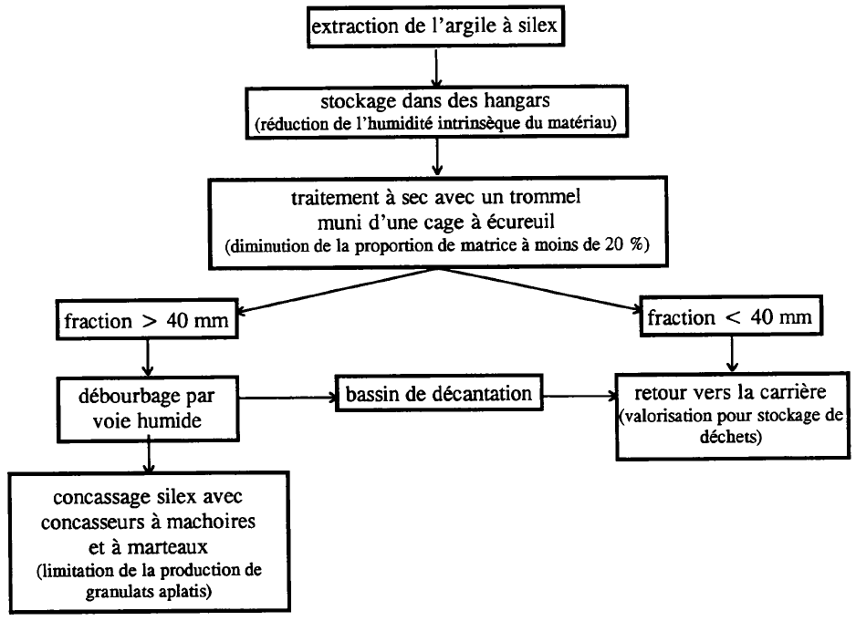 Figure 1 : Scénario d’exploitation des argiles à silex de plateau envisagé par le BRGM (Spencer et al., 1996)