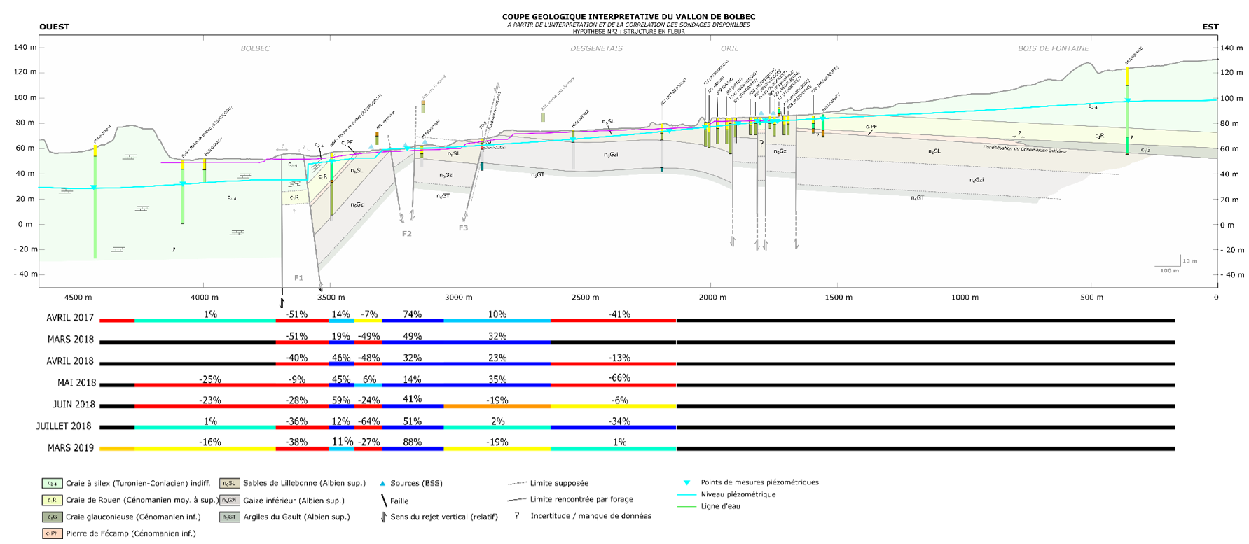 Coupes longitudinales du Commerce amont : Localisation et quantification des zones de gains et de pertes en rivière - Comparaison des campagnes de jaugeage de 2017, 2018 et 2019 et des campagnes de nivellement de la nappe et de la rivière de 2017 et 2019