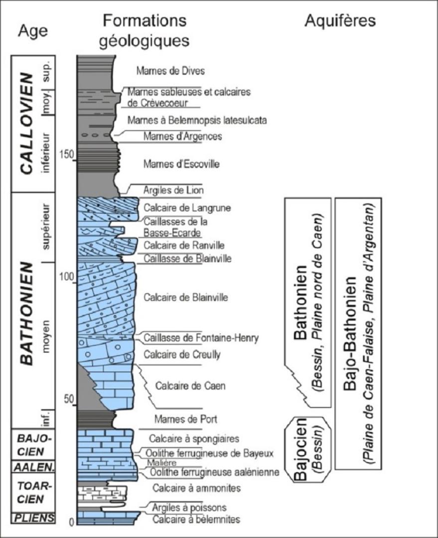 Succession lithostratigraphique des formations bajociennes et bathoniennes de Basse-Normandie (d’après Dugué et al., 1998 modifié)