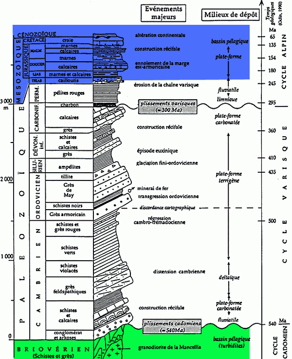 Coupe synthétique des séries paléozoïques de Basse-Normandie (extrait du livret guide du congrès nationale de l’APBG. Caen 1998. L. Dupret, J. LeGall)