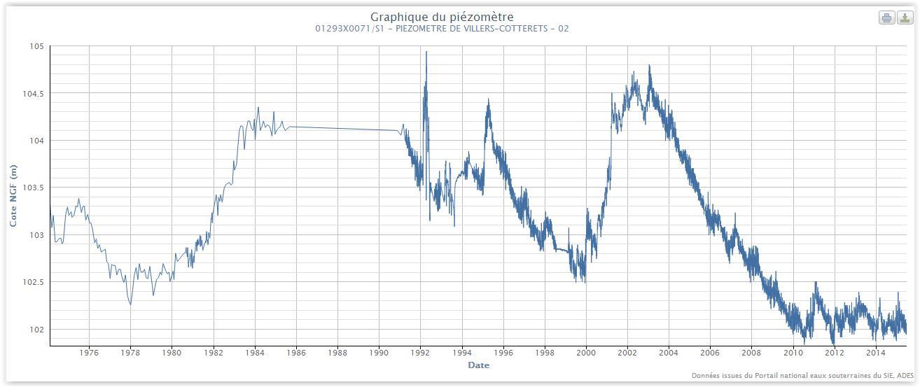 Chronique piézométrique de la nappe du Lutétien supérieur à 01293X0071/S1 Villers-Cotterêts (02)