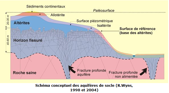 Schéma conceptuel des aquifères de socle (R.Wyns, 1998 et 2004)