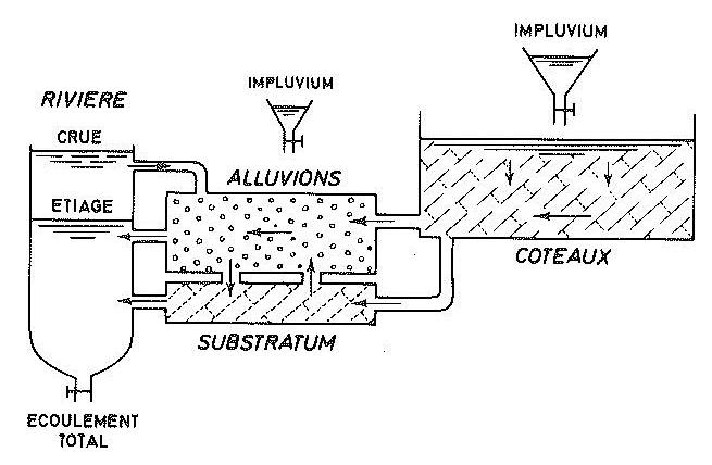 Schéma hydrodynamique simplifié de l’équilibre des échanges au sein d’une nappe alluviale en terrains perméables (D’après MEGNIEN, 1979)