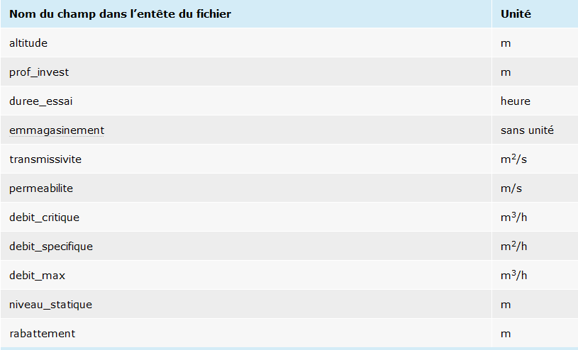 Unités des données des paramètres hydrodynamiques téléchargeables au format csv