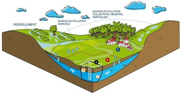 Représentation schématique des dispositifs de protection des captages (Vernoux et Buchet, 2010)