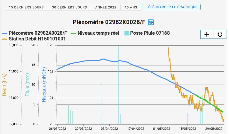 Courbes MétéEAU Nappes au 03/06/2022